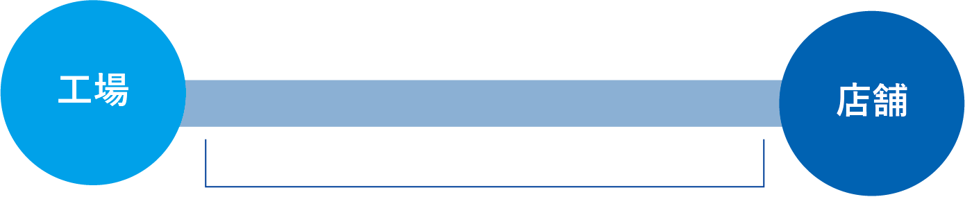 工場 店舗