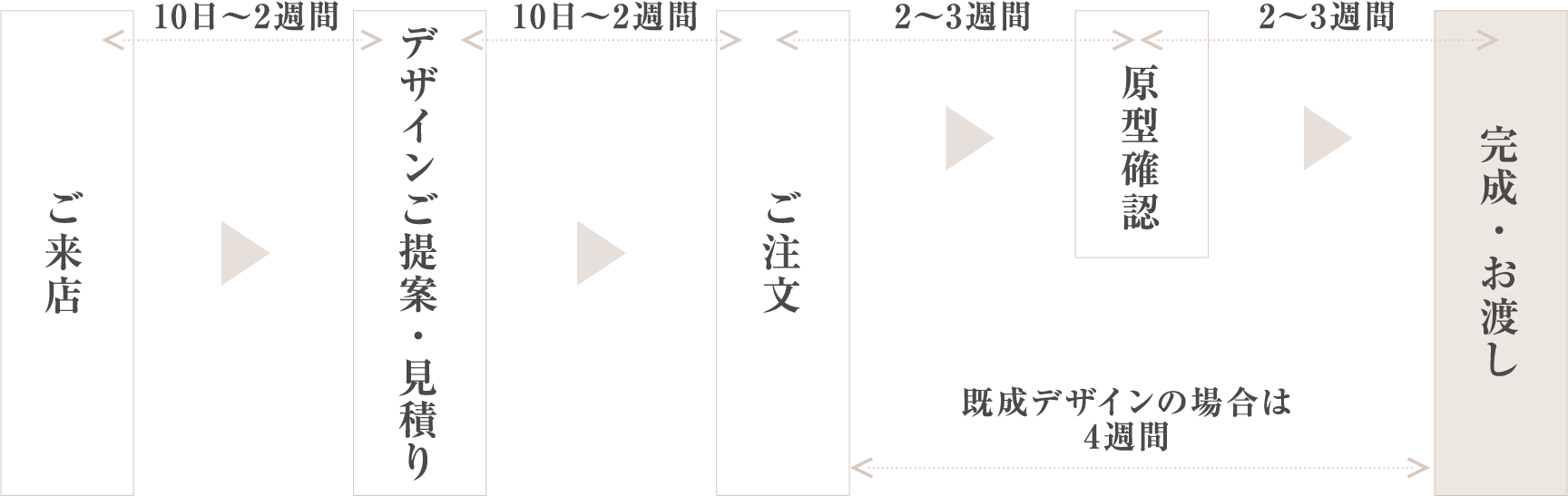 ご来店 10～2週間 デザインご提案・見積り ご注文 2～3週間 原型確認 2～3週間 完成・お渡し 既成デザインの場合は 4週間